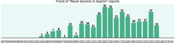 Could Aspirin cause Nasal dryness?